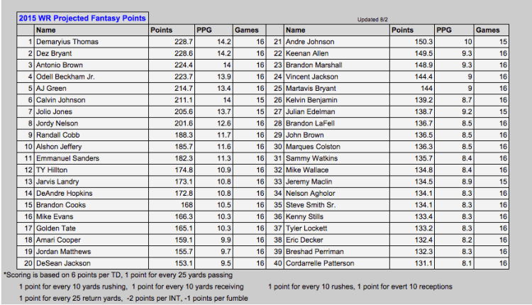 WR Rankings August 2